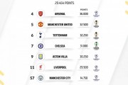英超球队欧战积分排名：阿森纳全欧第4,5队进前10&amp;利物浦第11